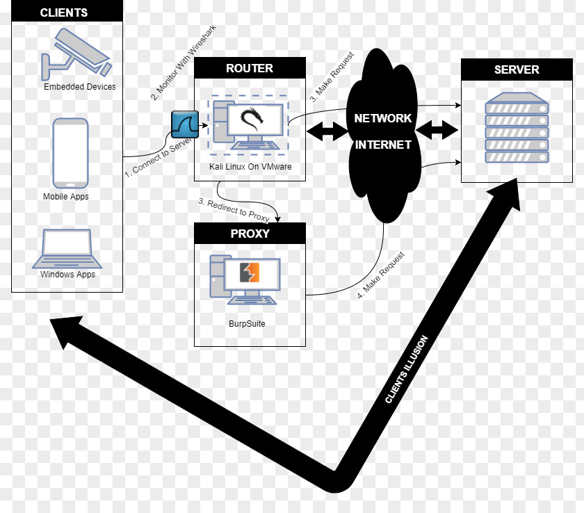 Linux Router Kali Internet Proxy Server Wireshark PNG