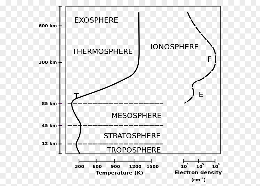 Earth Atmosphere Of Ionosphere Thermosphere Space Weather PNG