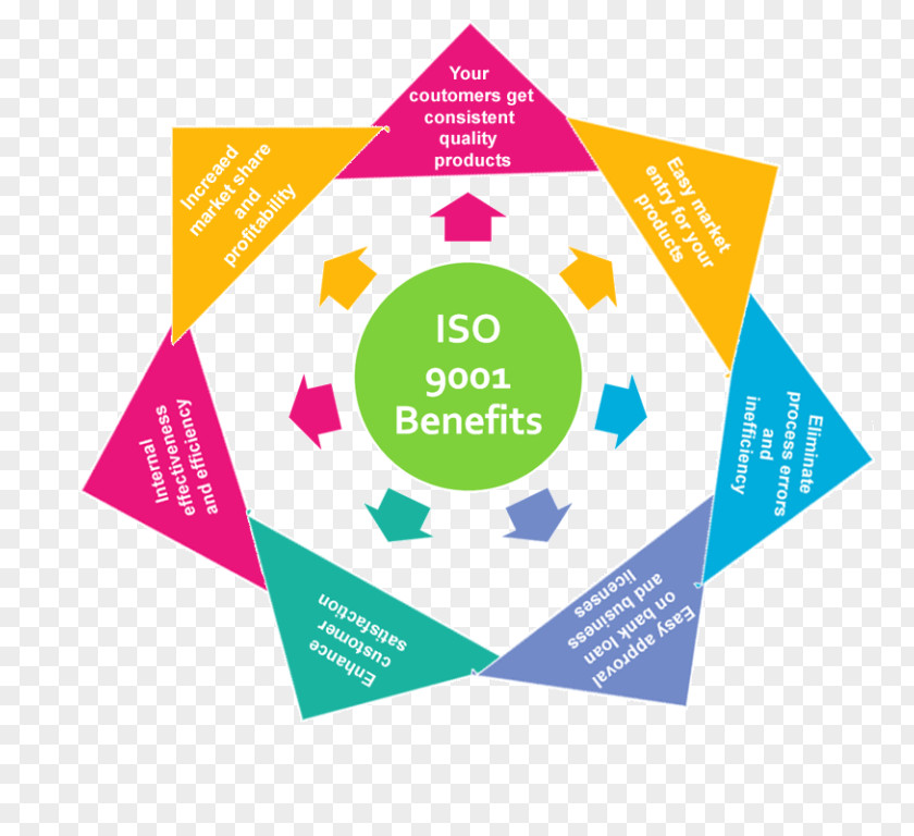 Iso 9001 ISO 9000 International Organization For Standardization Quality Management System Certification PNG
