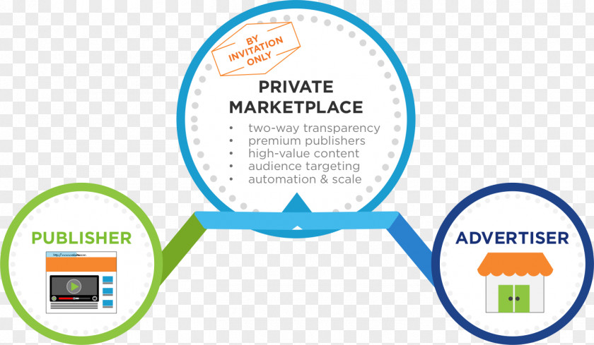 Marketing Mídia Programática Online Advertising Marketplace PNG