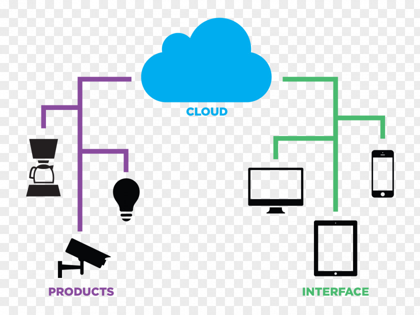 Cloud Computing Fog Internet Of Things Computer OpenFog Consortium PNG
