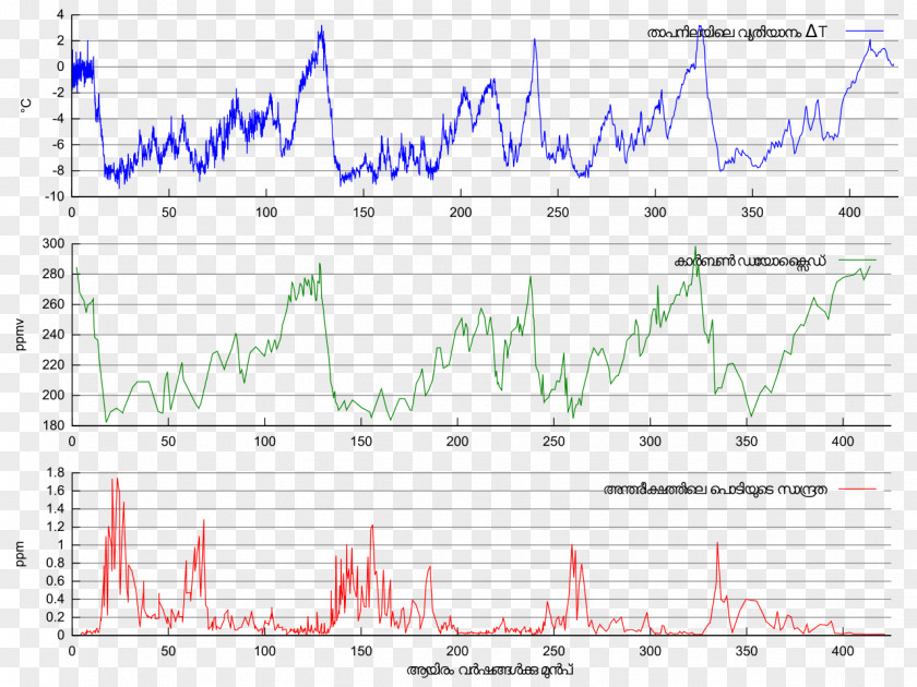 Ice Age Vostok Station Quaternary Glaciation Core Antarctic Sheet PNG