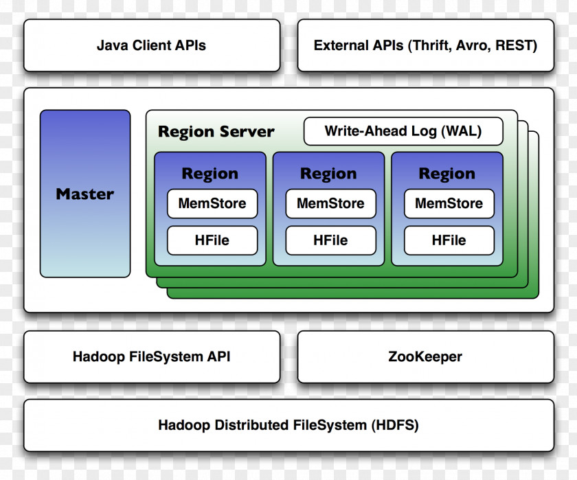 Design Apache Hadoop HBase ZooKeeper Architecture Hive PNG