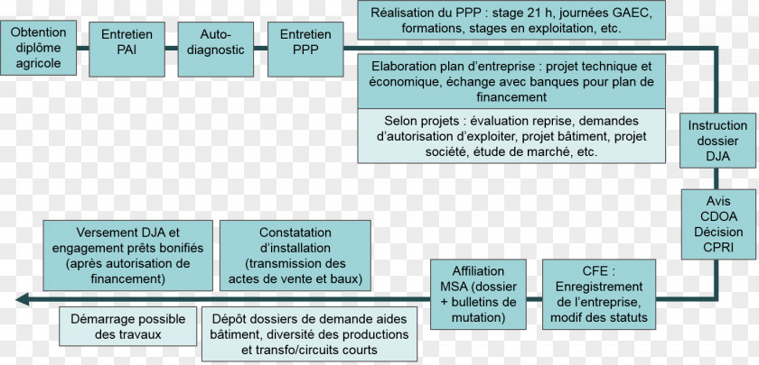 Parcours Chambre D'Agriculture De La Haute-Loire D Agriculture Centre Formalités Des Entreprises PNG