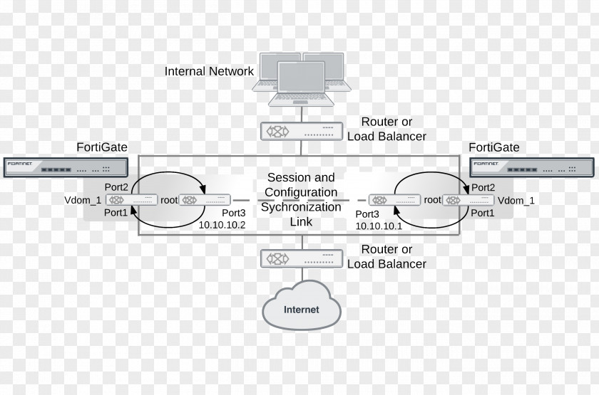 Computer Configuration Network FortiGate Topology PNG