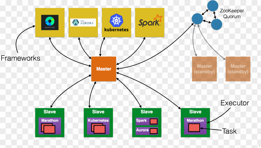 Running Marathon Apache Mesos Docker Spark Computer Software Java PNG