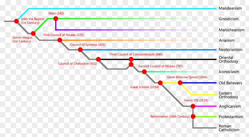 Tree Timeline World Christian Encyclopedia Christianity Denomination History Sect PNG