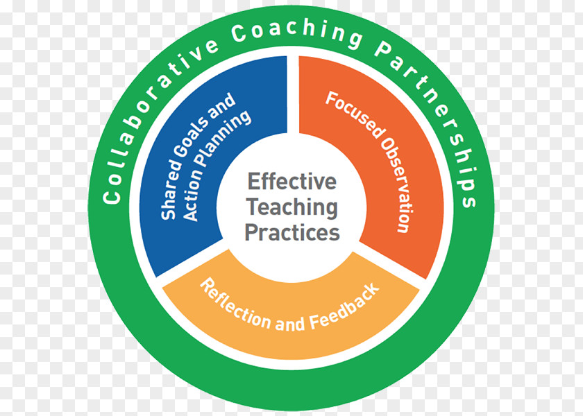 Teacher Coaching Early Childhood Education PNG