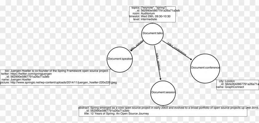 Graphconnect Neo4j Graph Database Diagram PNG