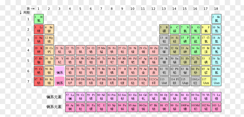 Table Periodic Chemical Element Nihonium Atomic Number Moscovium PNG