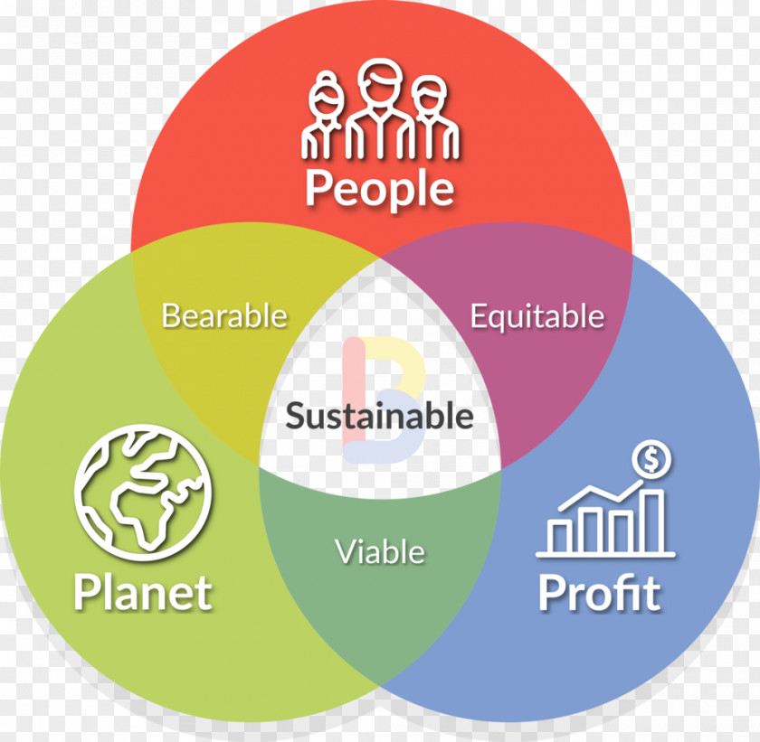 Natural Environment Organization Triple Bottom Line Social Sustainability Corporate Responsibility PNG