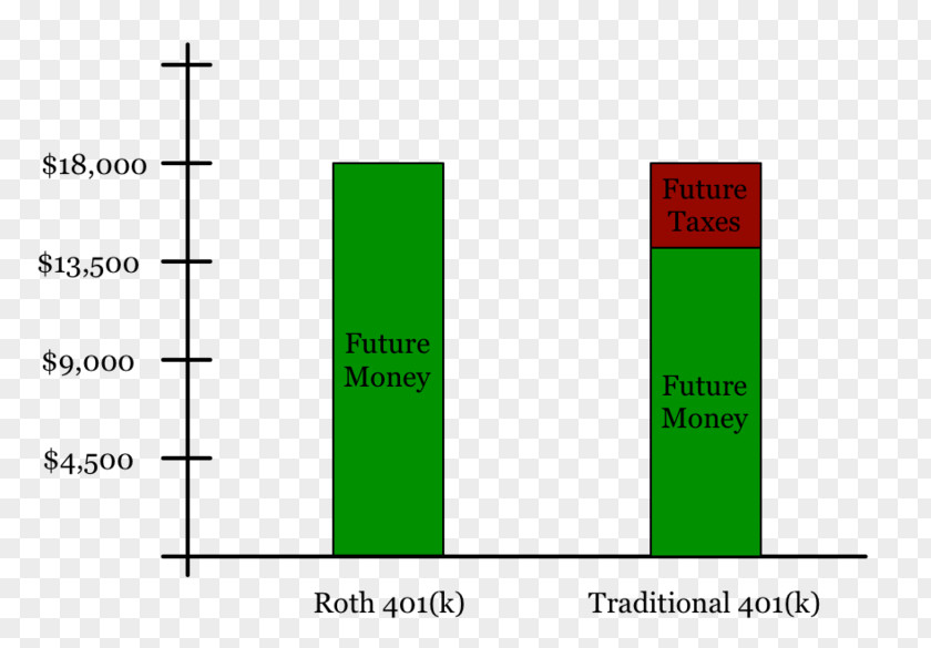 Contribution Roth IRA Individual Retirement Account Traditional 401(k) PNG