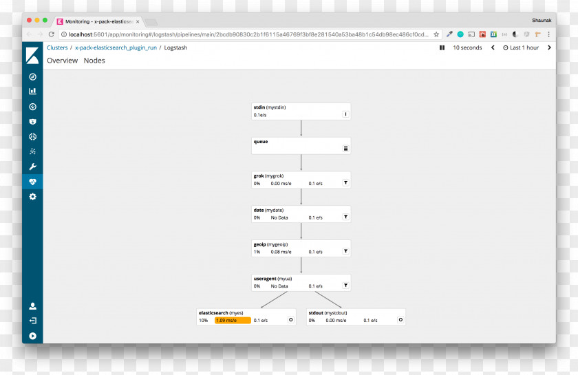 Pipeline Computer Software Elasticsearch Kibana Logstash Program PNG