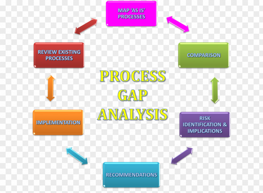Gap Analysis Organization Management Evaluation PNG
