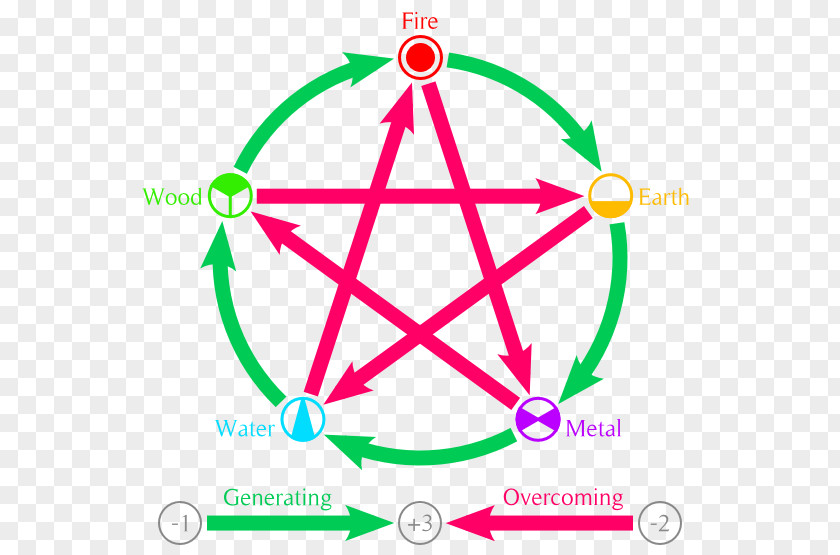 Symbol Pentagram Wicca Paganism Witchcraft PNG