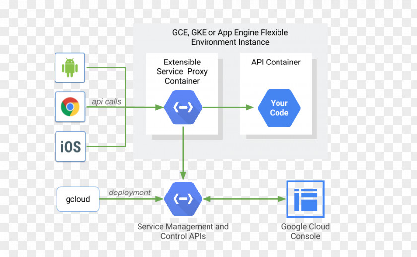 Design Computer Program Google Cloud Platform Architecture Load Balancing PNG