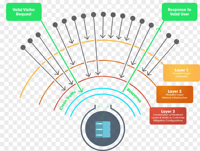 Multicolor Layers Denial-of-service Attack The Interpretation Of Dreams By Duke Zhou DDoS Mitigation Application Firewall PNG