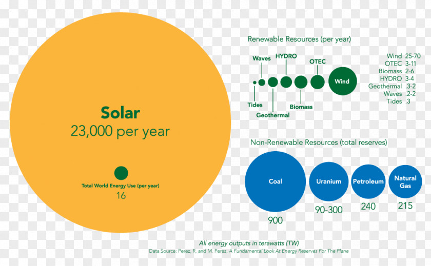 Solar Farm Renewable Energy Power Wind Biomass PNG