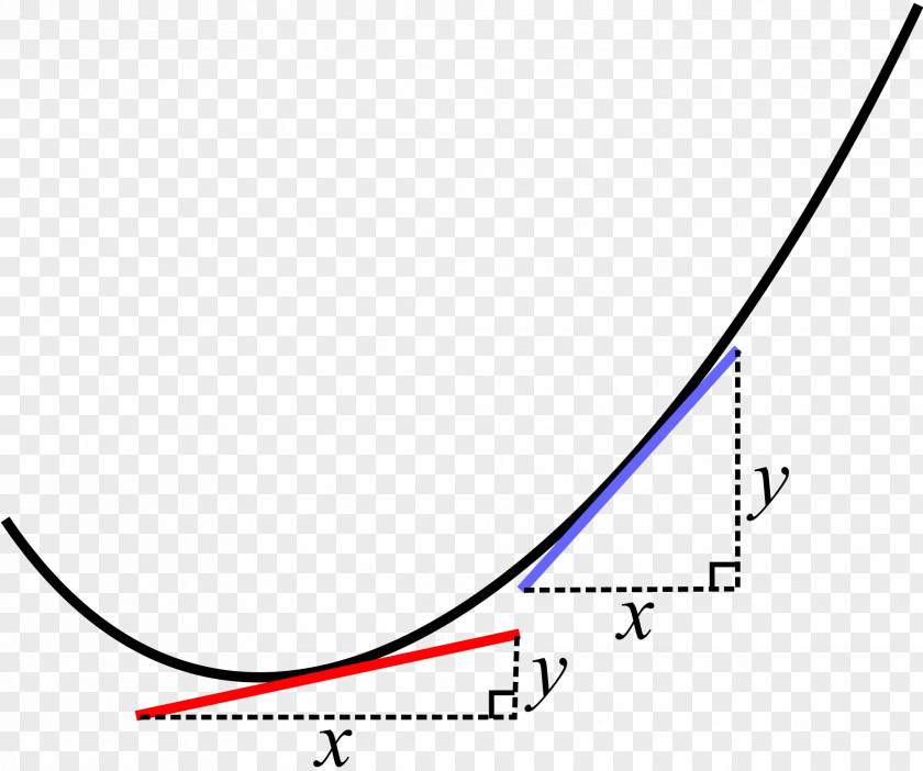 Curve Line Calculus Tangent Simple English Wikipedia PNG