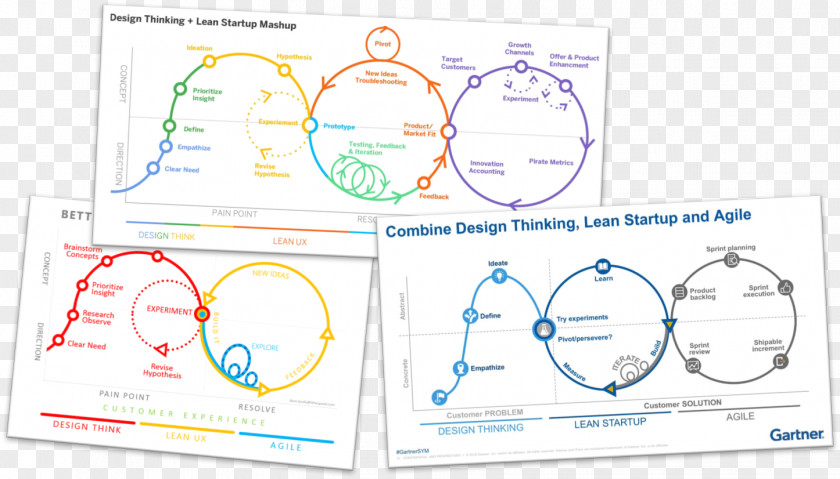 Design Thinking Lean Startup Manufacturing Human-centered PNG