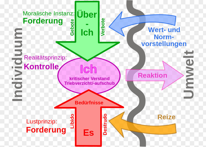 Freud The Interpretation Of Dreams Psychoanalysis Id, Ego And Super-ego Wikipedia Freud's Psychoanalytic Theories PNG