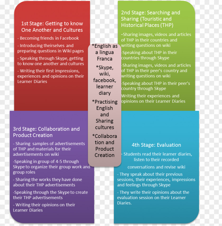 English Lesson SWOT Analysis Brochure PNG