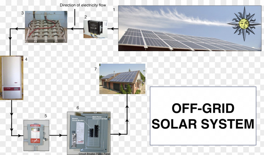 Solar Energy Photovoltaic System Stand-alone Power Panels PNG