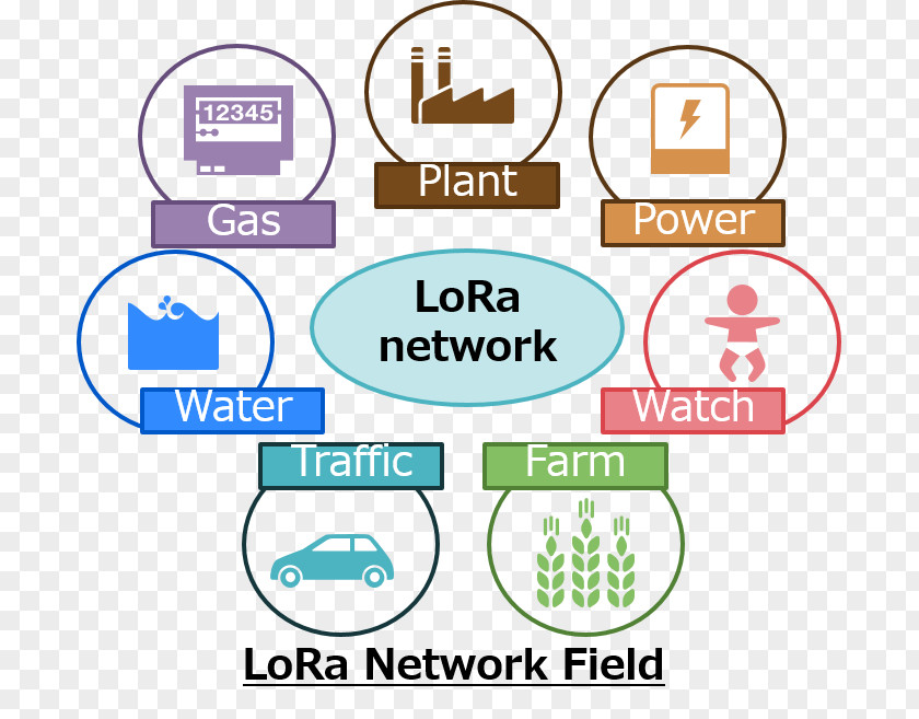 Lora Lorawan Internet Of Things LPWAN Sigfox Computer Network PNG