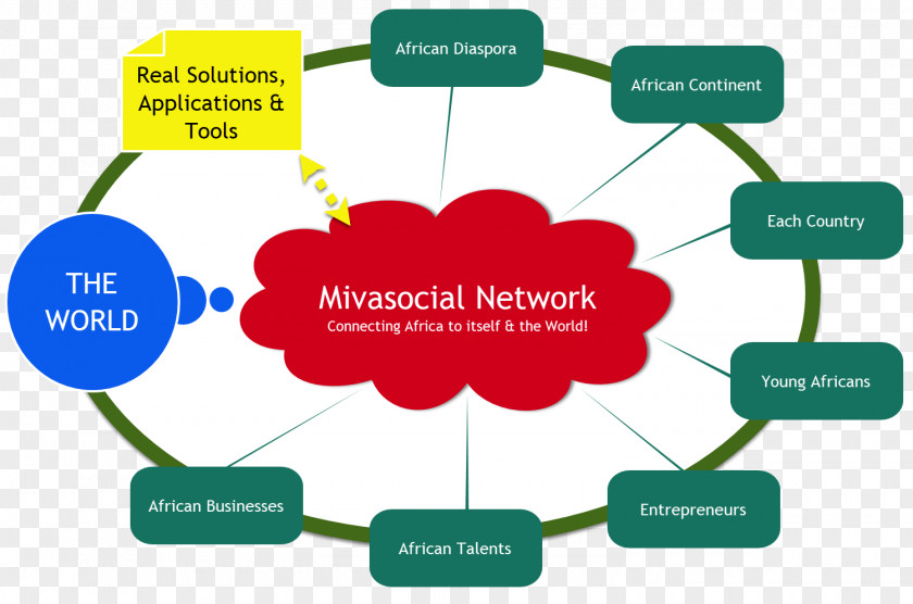 Africa Social Networking Service Mivasocial Diagram PNG