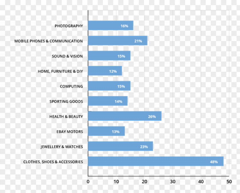 Chart Category Sales EBay Victoria's Secret E-commerce PNG