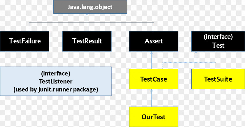 JUnit Unit Testing Assertion Mockito Java PNG