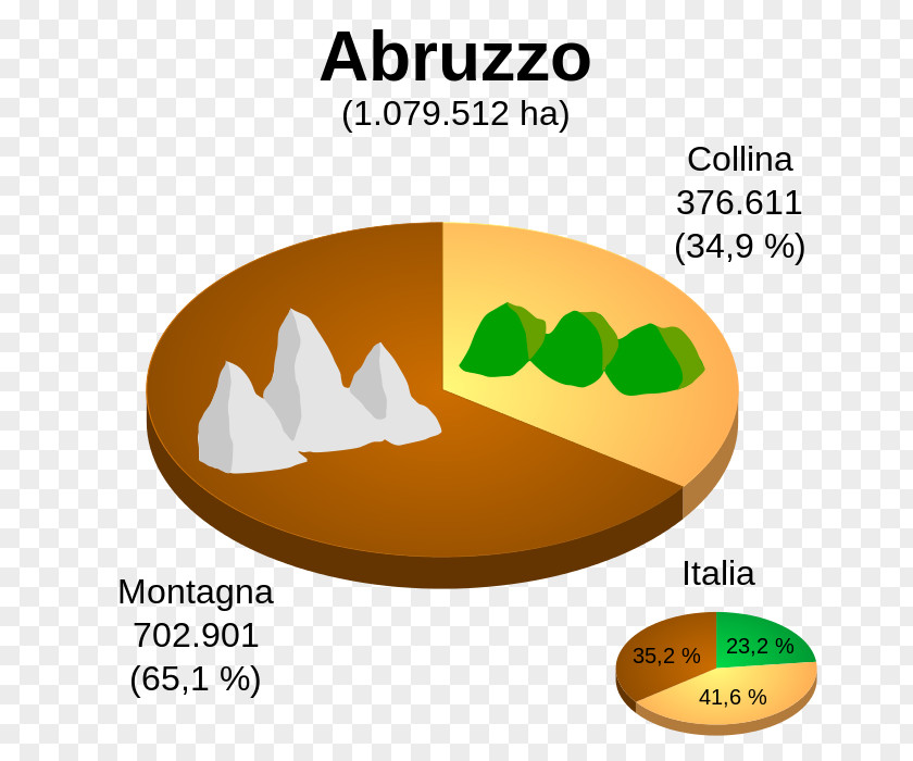 MONTAGNE Abruzzo Areogramma Percentage Pie Chart PNG