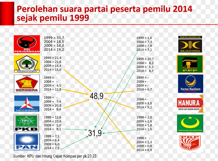 Pemilu Indonesian Legislative Election, 2014 1999 Presidential 2004 PNG