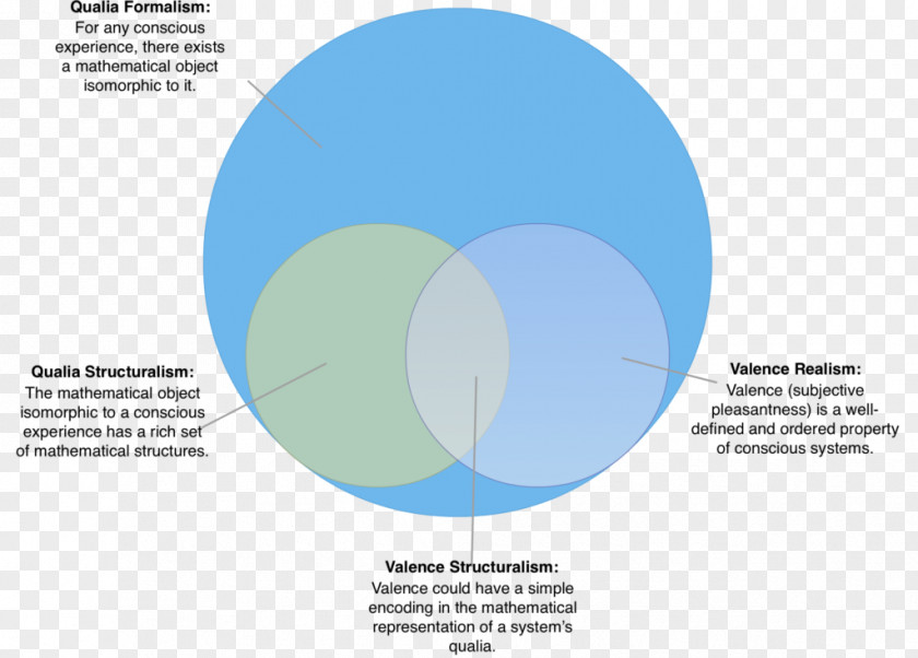 Psychedelic Experience Qualia Venn Diagram Consciousness Philosophy PNG
