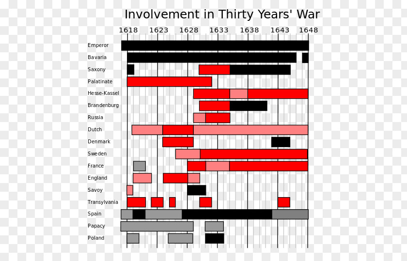 United States The Thirty Years' War Europe First World Franco-Spanish PNG