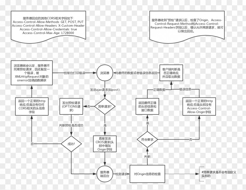 World Wide Web Cross-origin Resource Sharing Same-origin Policy Ajax Front And Back Ends JavaScript PNG