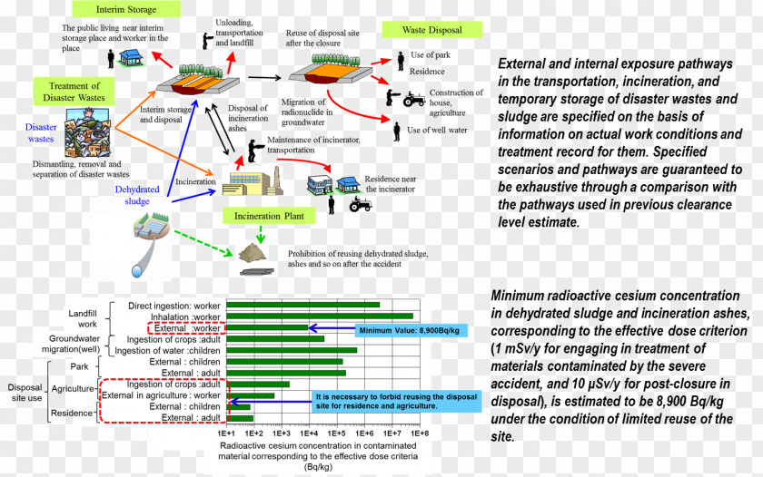 Nuclear Power Plant Fukushima Daiichi Disaster Low-level Waste Decommissioning PNG