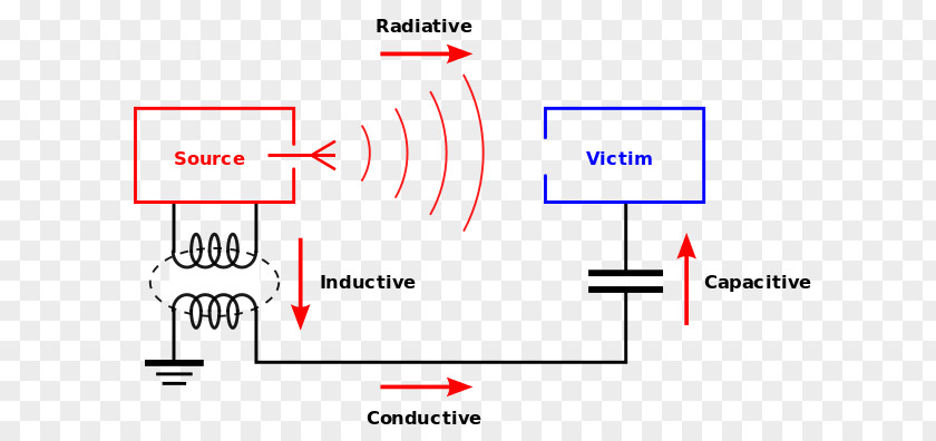 Unwanted Prevention Electromagnetic Interference Coupling Compatibility Radiation Electrical Engineering PNG