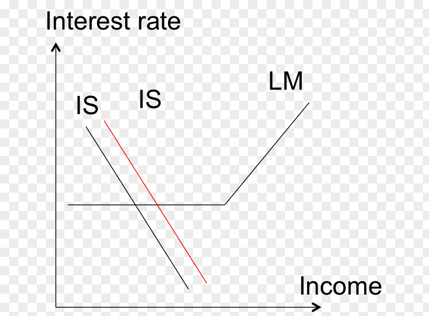 Capital Flight Liquidity Trap IS–LM Model Mundell–Fleming Fiscal Policy Aggregate Demand PNG