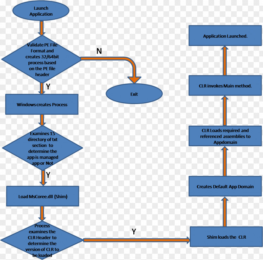 Flow Chart Diagram Flowchart Booting Process Application Domain PNG