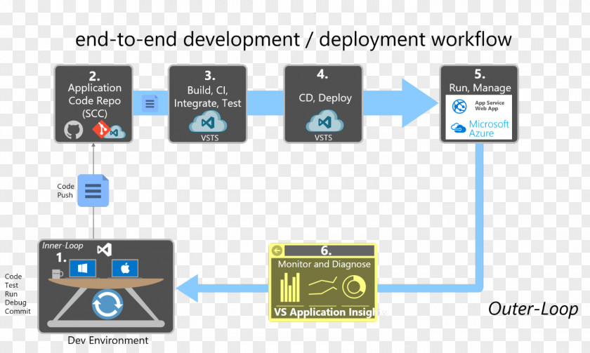 Microsoft Web Development Workflow Azure Application PNG