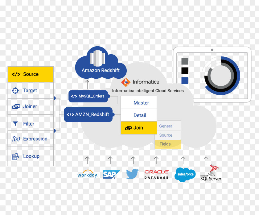 Cloud Computing Amazon.com Informatica Amazon Web Services Redshift Master Data Management PNG