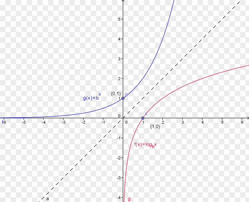 Line Graph Of A Function Axial Symmetry Quadratic Exponential PNG