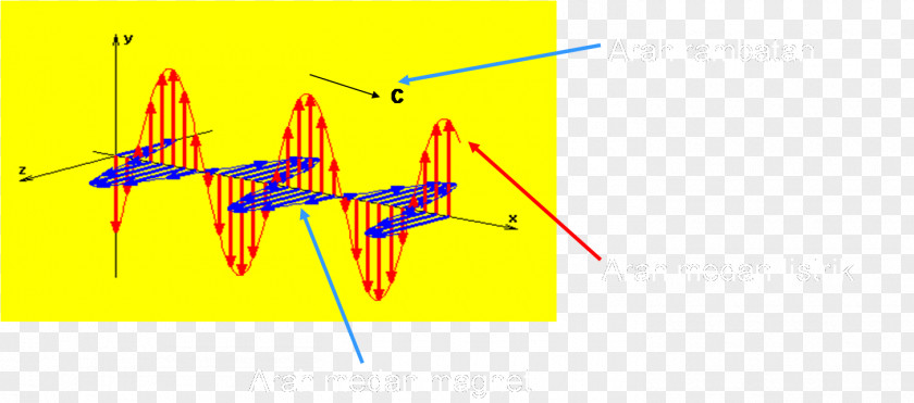 Wave Electromagnetic Radiation Electromagnetism Energy Physics PNG