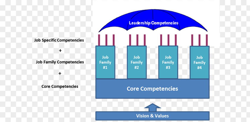 Organizational Framework Organization Competence Competency Architecture Competency-based Learning Leadership PNG