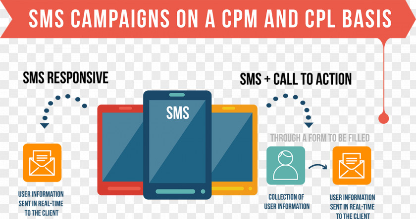 Social Media Advertising Bulk Messaging SMS Marketing PNG