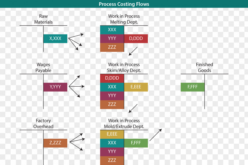 Step Process Diagram Costing Job Cost Accounting PNG