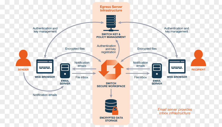 Email Encryption Diagram Transport Layer Security Egress Software PNG