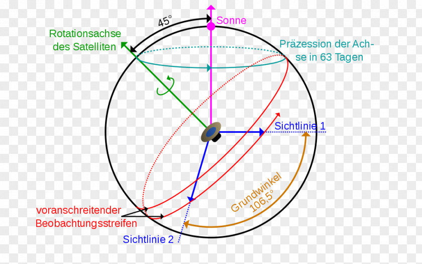 Gaia Wikimedia Commons Wikipedia Axial Precession Information PNG