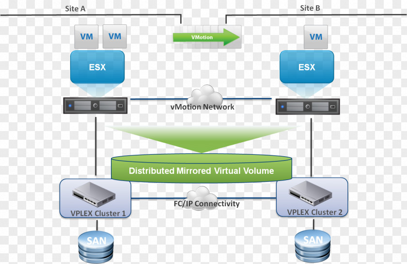 Cloud Cluster VMware VSphere EMC VPLEX ESXi Virtual Machine PNG